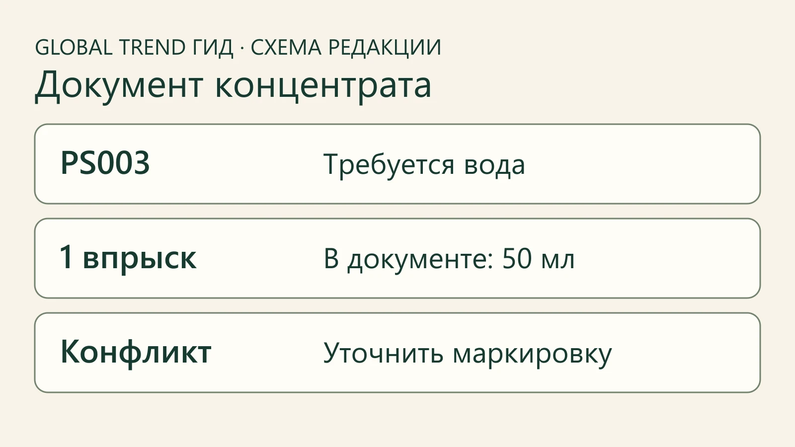 Редакционная схема проверки отдельной инструкции концентрата